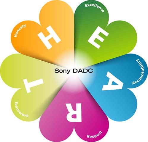 Sony hodnoty